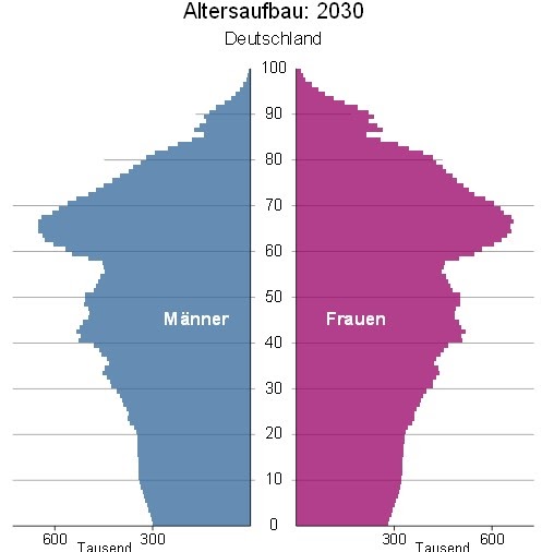 Hätten Sie gewusst, ...?: Veränderung der Bevölkerungspyramide ...